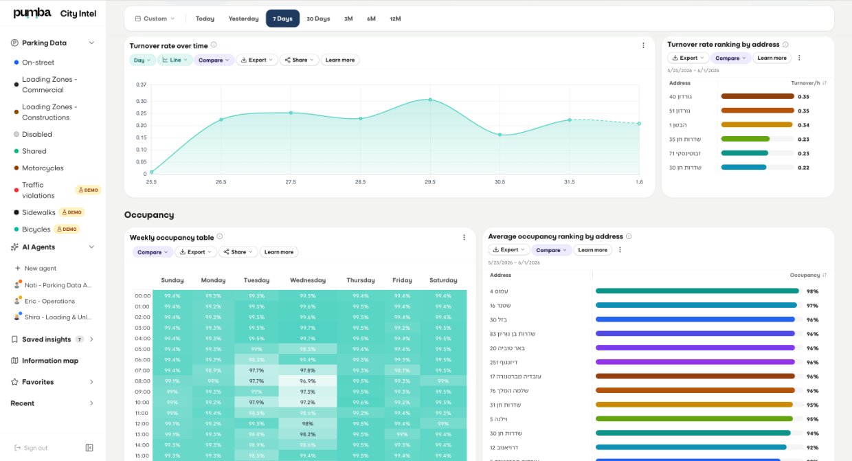Turnover & occupancy analytics